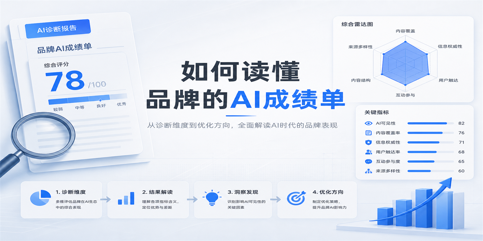 如何读懂品牌的"AI成绩单"